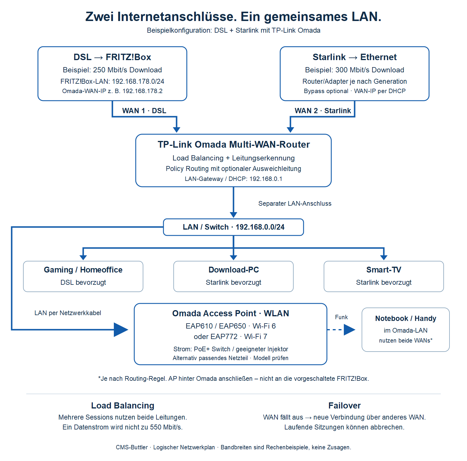 Netzwerkplan: FRITZ!Box und Starlink an Omada, gemeinsames LAN mit PCs und TV sowie Omada Access Point EAP610, EAP650 oder EAP772 für Notebook und Smartphone